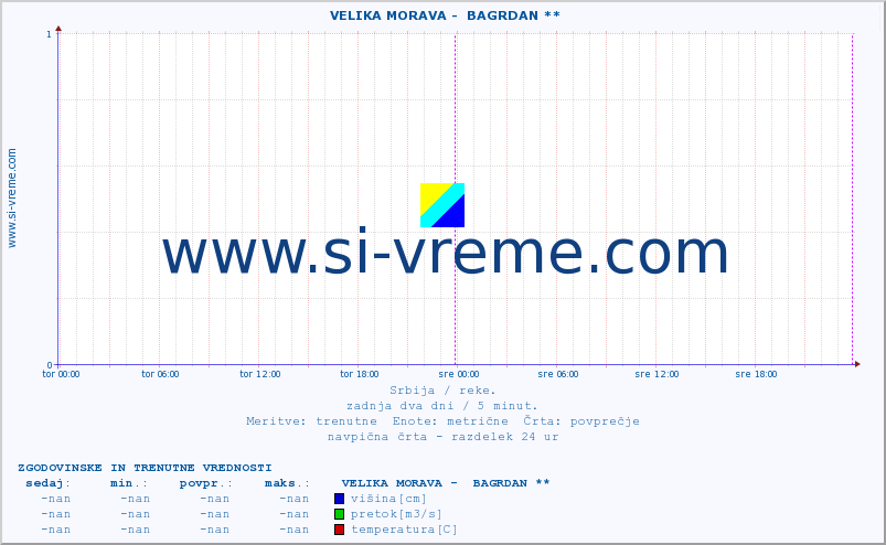 POVPREČJE ::  VELIKA MORAVA -  BAGRDAN ** :: višina | pretok | temperatura :: zadnja dva dni / 5 minut.