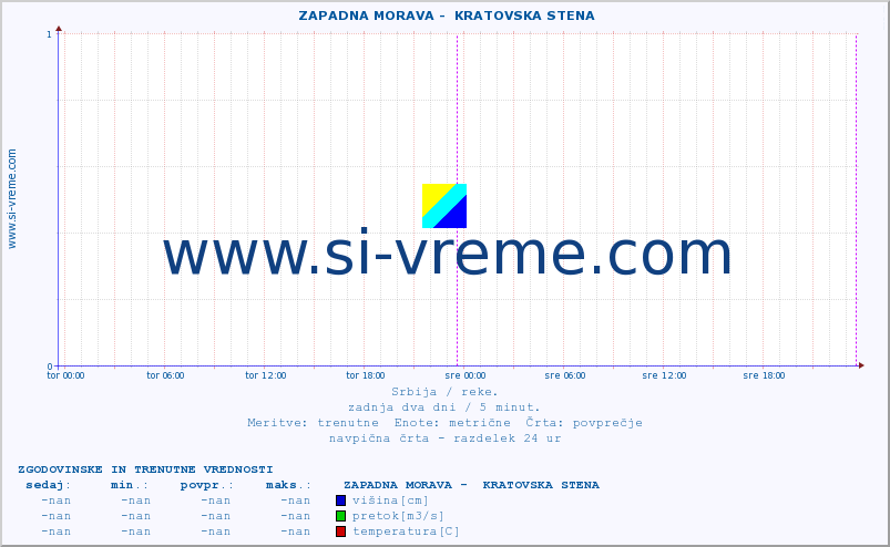 POVPREČJE ::  ZAPADNA MORAVA -  KRATOVSKA STENA :: višina | pretok | temperatura :: zadnja dva dni / 5 minut.