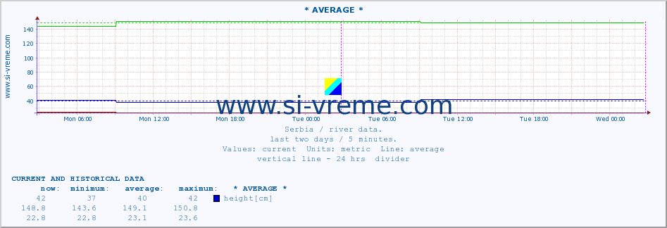  :: * AVERAGE * :: height |  |  :: last two days / 5 minutes.