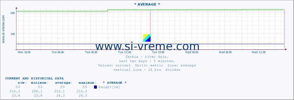  :: * AVERAGE * :: height |  |  :: last two days / 5 minutes.