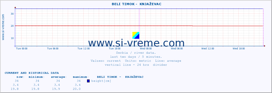  ::  BELI TIMOK -  KNJAŽEVAC :: height |  |  :: last two days / 5 minutes.