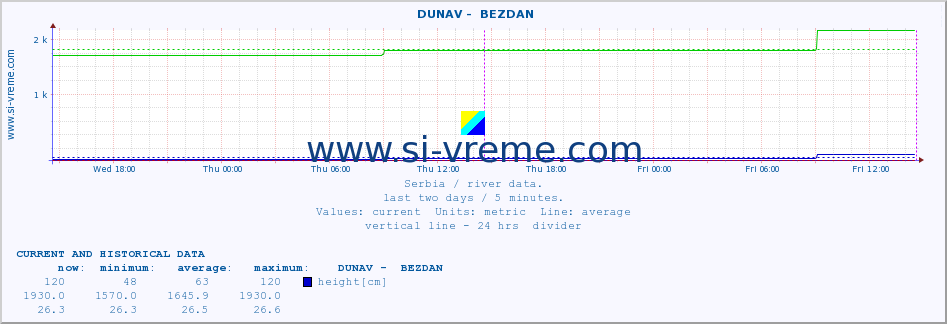  ::  DUNAV -  BEZDAN :: height |  |  :: last two days / 5 minutes.