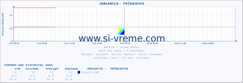  ::  JABLANICA -  PEČENJEVCE :: height |  |  :: last two days / 5 minutes.