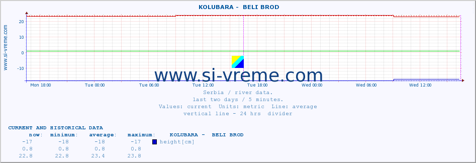  ::  KOLUBARA -  BELI BROD :: height |  |  :: last two days / 5 minutes.