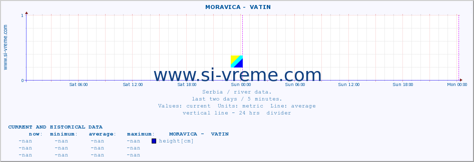  ::  MORAVICA -  VATIN :: height |  |  :: last two days / 5 minutes.