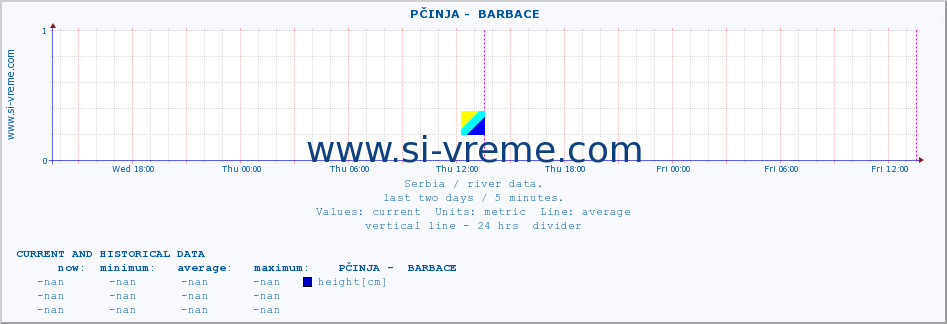  ::  PČINJA -  BARBACE :: height |  |  :: last two days / 5 minutes.