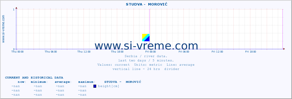  ::  STUDVA -  MOROVIĆ :: height |  |  :: last two days / 5 minutes.