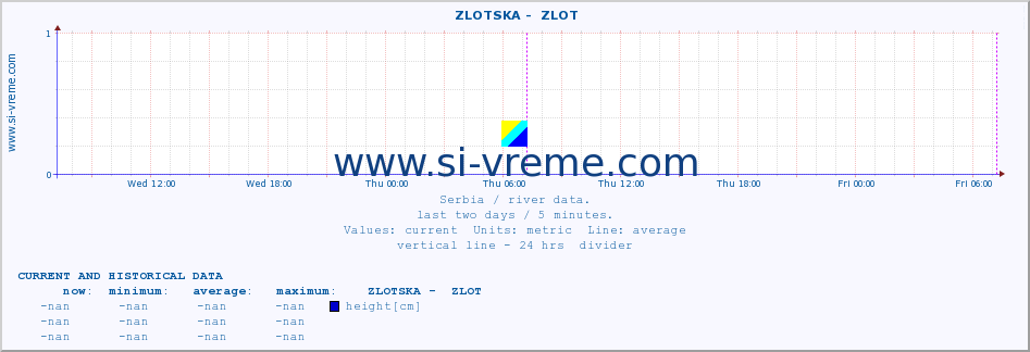  ::  ZLOTSKA -  ZLOT :: height |  |  :: last two days / 5 minutes.