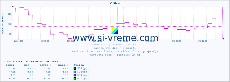 POVPREČJE :: Otlica :: SO2 | CO | O3 | NO2 :: zadnja dva dni / 5 minut.