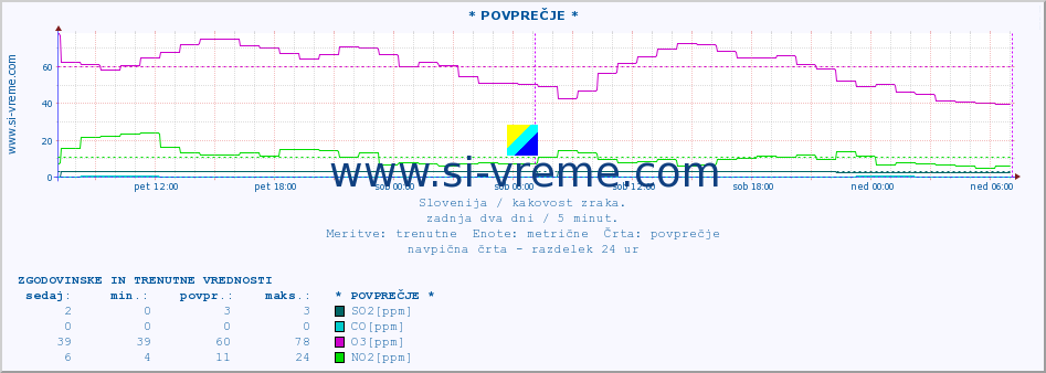 POVPREČJE :: * POVPREČJE * :: SO2 | CO | O3 | NO2 :: zadnja dva dni / 5 minut.