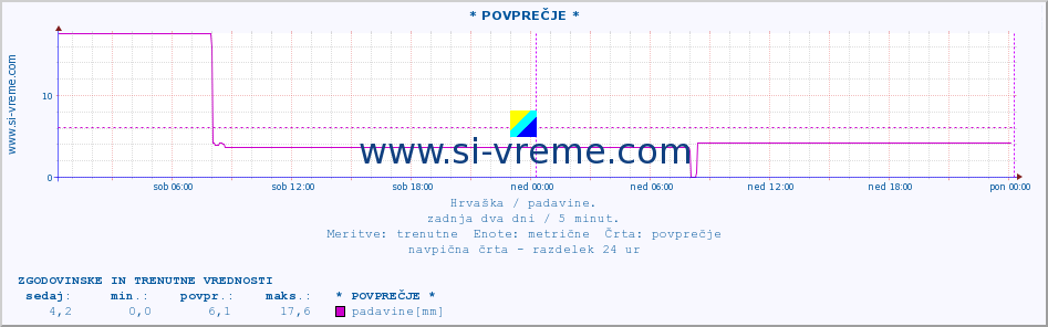 POVPREČJE :: * POVPREČJE * :: padavine :: zadnja dva dni / 5 minut.