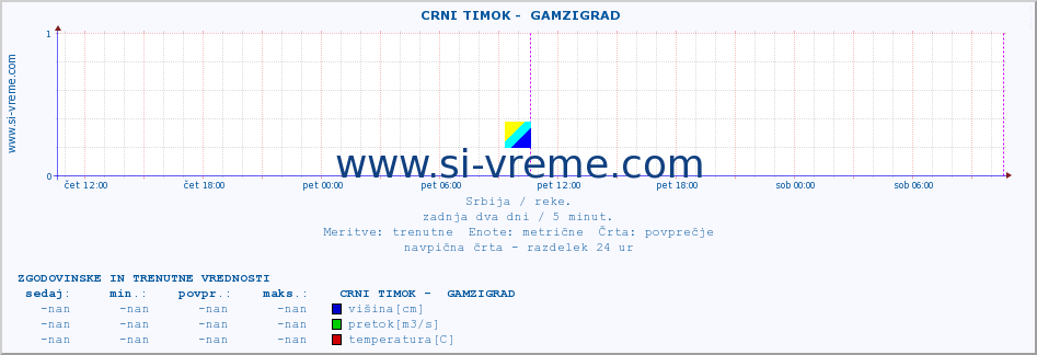 POVPREČJE ::  CRNI TIMOK -  GAMZIGRAD :: višina | pretok | temperatura :: zadnja dva dni / 5 minut.