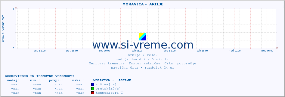 POVPREČJE ::  MORAVICA -  ARILJE :: višina | pretok | temperatura :: zadnja dva dni / 5 minut.