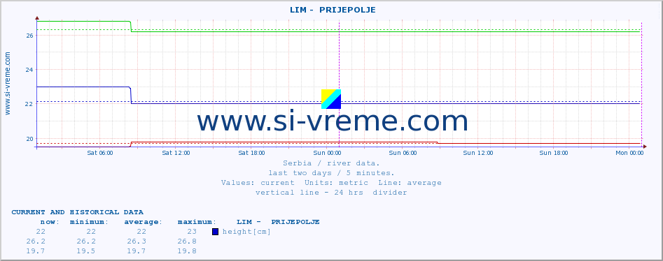  ::  LIM -  PRIJEPOLJE :: height |  |  :: last two days / 5 minutes.