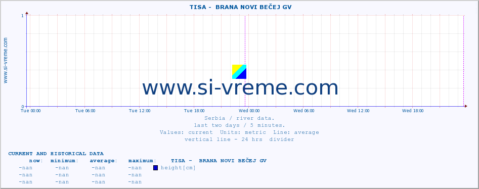  ::  TISA -  BRANA NOVI BEČEJ GV :: height |  |  :: last two days / 5 minutes.