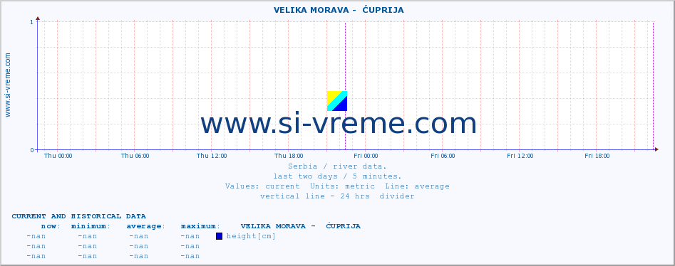  ::  VELIKA MORAVA -  ĆUPRIJA :: height |  |  :: last two days / 5 minutes.