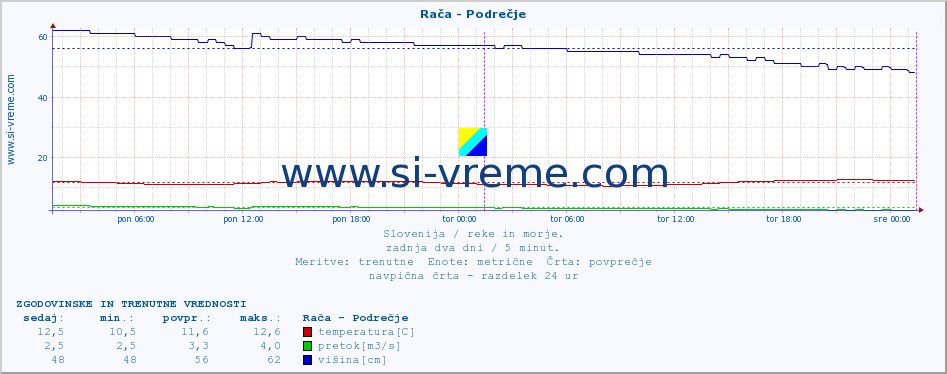 POVPREČJE :: Rača - Podrečje :: temperatura | pretok | višina :: zadnja dva dni / 5 minut.