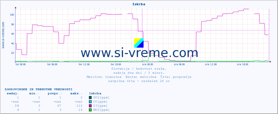 POVPREČJE :: Iskrba :: SO2 | CO | O3 | NO2 :: zadnja dva dni / 5 minut.