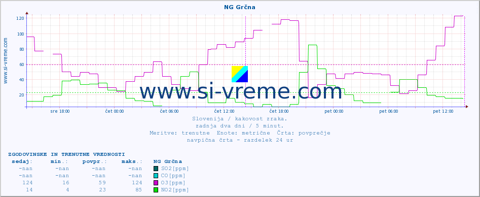 POVPREČJE :: NG Grčna :: SO2 | CO | O3 | NO2 :: zadnja dva dni / 5 minut.