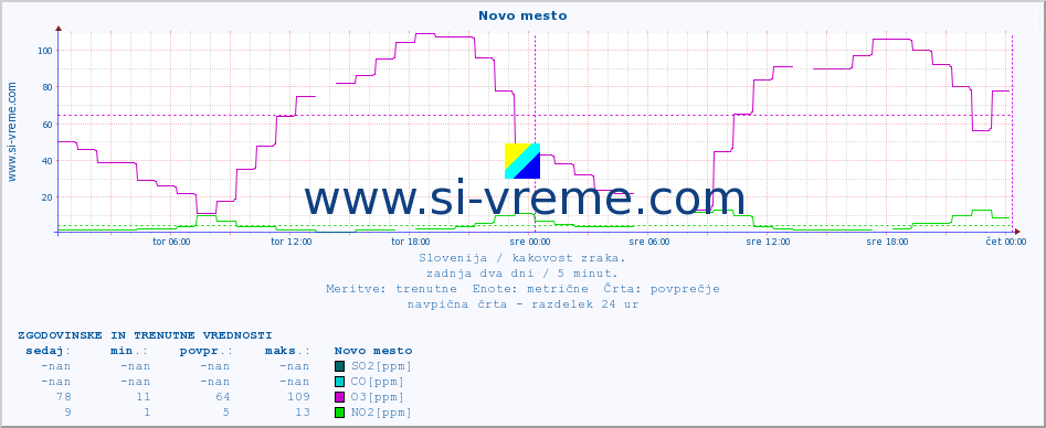 POVPREČJE :: Novo mesto :: SO2 | CO | O3 | NO2 :: zadnja dva dni / 5 minut.