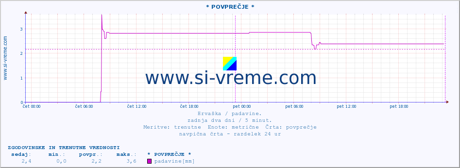 POVPREČJE :: * POVPREČJE * :: padavine :: zadnja dva dni / 5 minut.