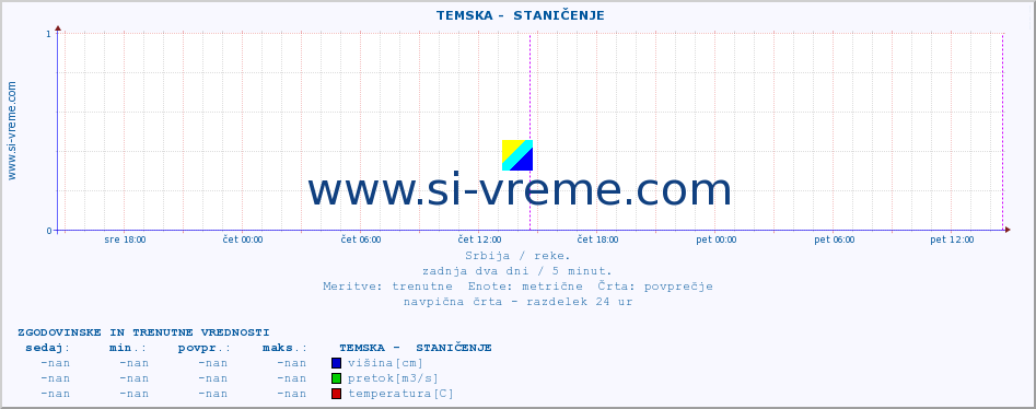 POVPREČJE ::  TEMSKA -  STANIČENJE :: višina | pretok | temperatura :: zadnja dva dni / 5 minut.