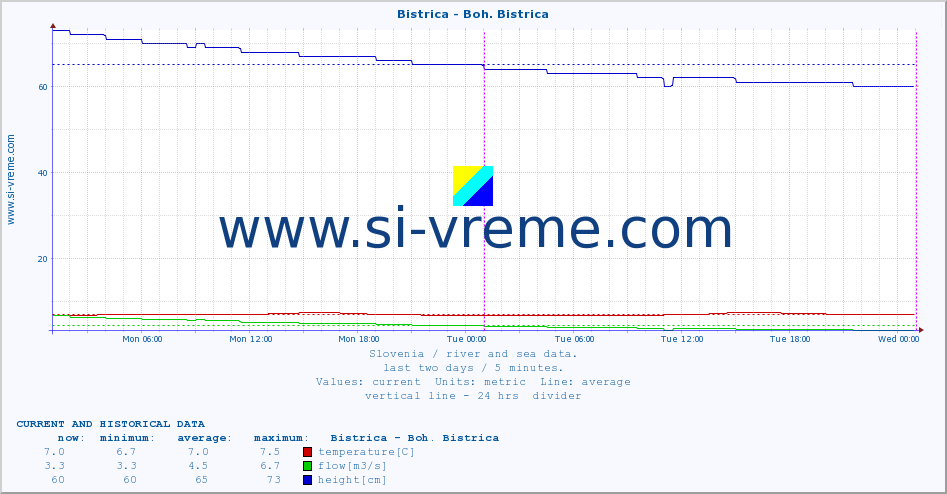  :: Bistrica - Boh. Bistrica :: temperature | flow | height :: last two days / 5 minutes.