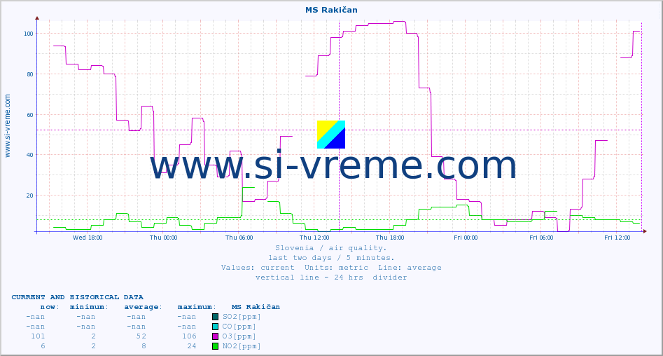  :: MS Rakičan :: SO2 | CO | O3 | NO2 :: last two days / 5 minutes.