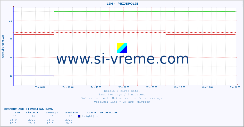  ::  LIM -  PRIJEPOLJE :: height |  |  :: last two days / 5 minutes.