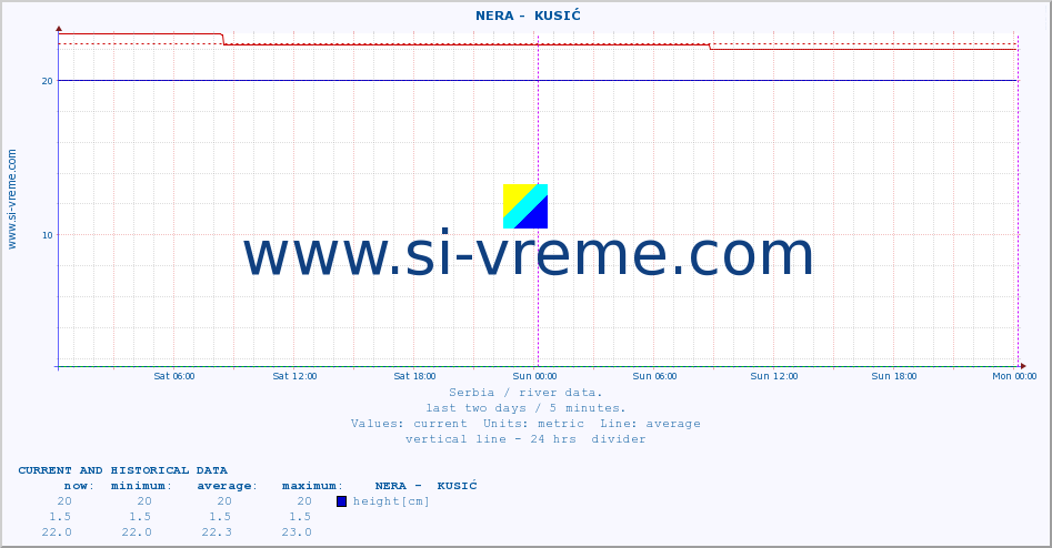  ::  NERA -  KUSIĆ :: height |  |  :: last two days / 5 minutes.