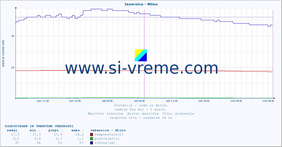 POVPREČJE :: Jezernica - Mlino :: temperatura | pretok | višina :: zadnja dva dni / 5 minut.