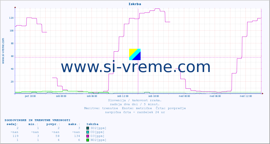 POVPREČJE :: Iskrba :: SO2 | CO | O3 | NO2 :: zadnja dva dni / 5 minut.