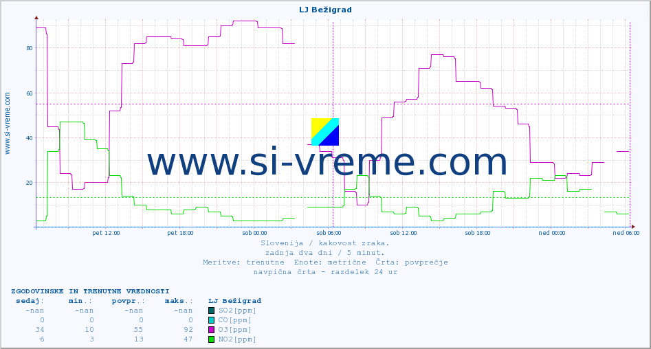 POVPREČJE :: LJ Bežigrad :: SO2 | CO | O3 | NO2 :: zadnja dva dni / 5 minut.