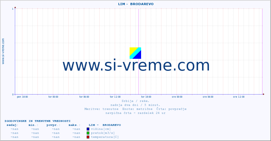 POVPREČJE ::  LIM -  BRODAREVO :: višina | pretok | temperatura :: zadnja dva dni / 5 minut.