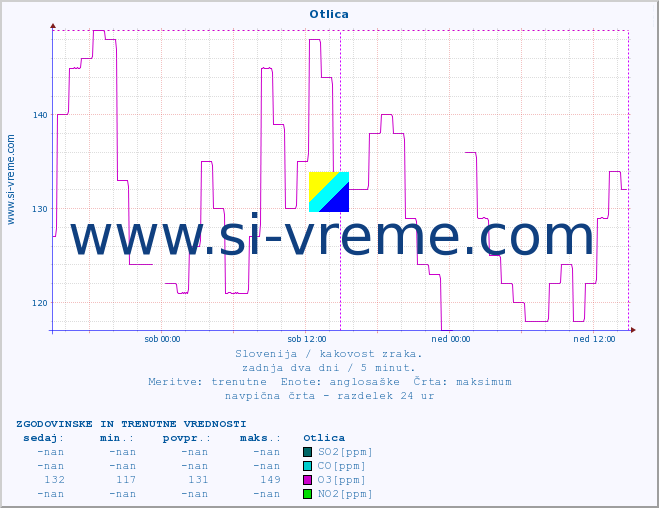 POVPREČJE :: Otlica :: SO2 | CO | O3 | NO2 :: zadnja dva dni / 5 minut.