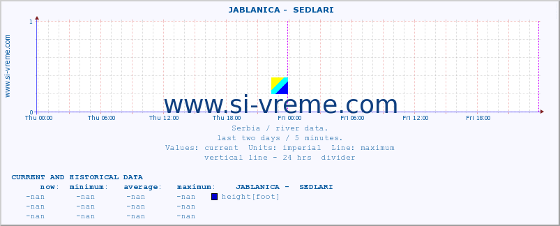  ::  JABLANICA -  SEDLARI :: height |  |  :: last two days / 5 minutes.