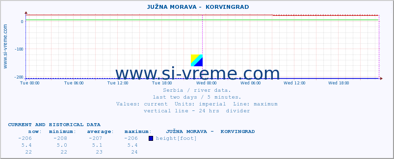  ::  JUŽNA MORAVA -  KORVINGRAD :: height |  |  :: last two days / 5 minutes.