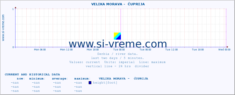  ::  VELIKA MORAVA -  ĆUPRIJA :: height |  |  :: last two days / 5 minutes.