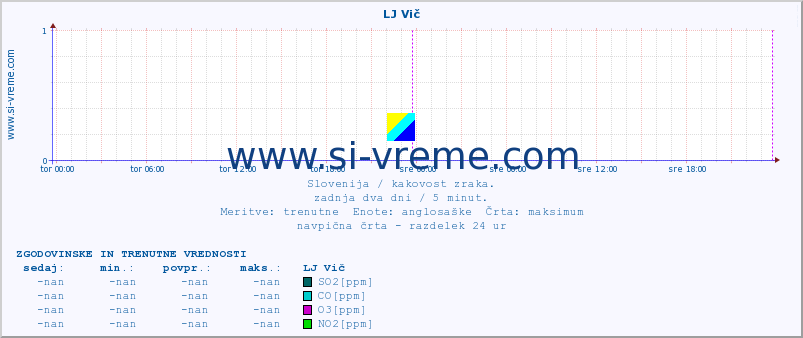 POVPREČJE :: LJ Vič :: SO2 | CO | O3 | NO2 :: zadnja dva dni / 5 minut.