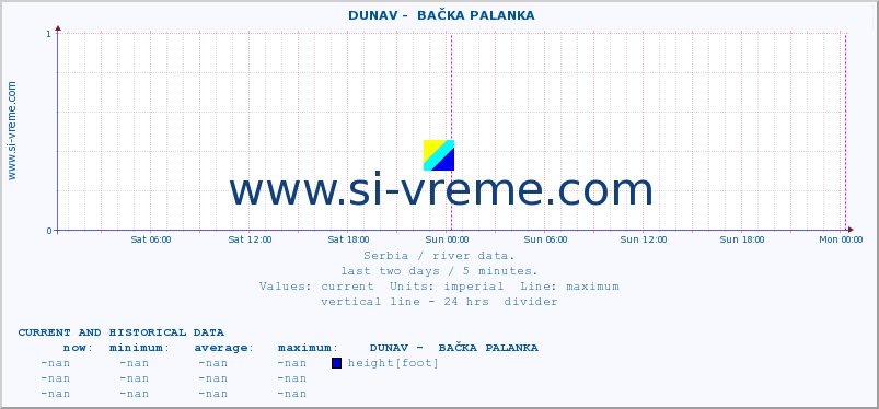  ::  DUNAV -  BAČKA PALANKA :: height |  |  :: last two days / 5 minutes.