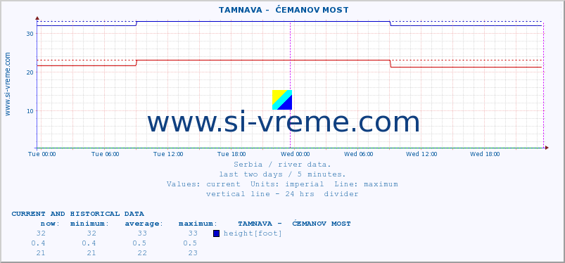  ::  TAMNAVA -  ĆEMANOV MOST :: height |  |  :: last two days / 5 minutes.