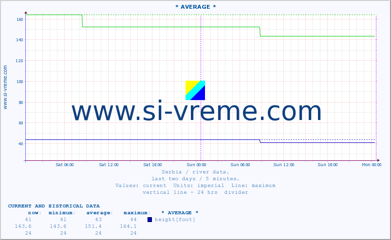  :: * AVERAGE * :: height |  |  :: last two days / 5 minutes.