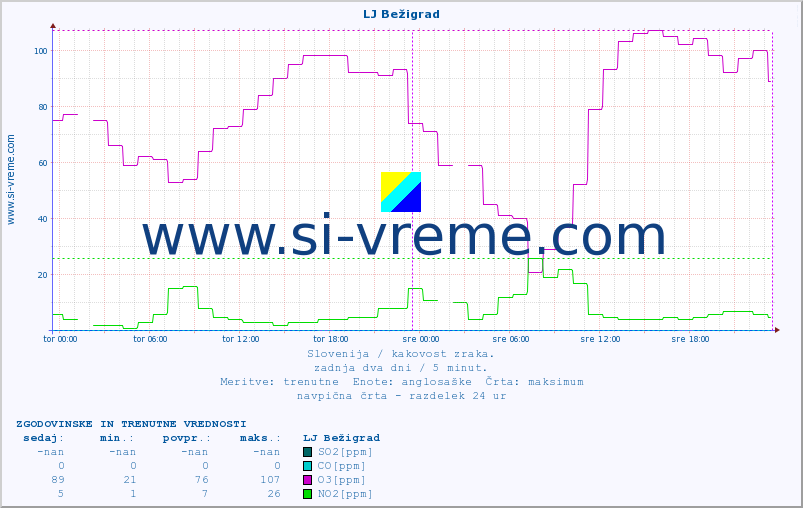 POVPREČJE :: LJ Bežigrad :: SO2 | CO | O3 | NO2 :: zadnja dva dni / 5 minut.