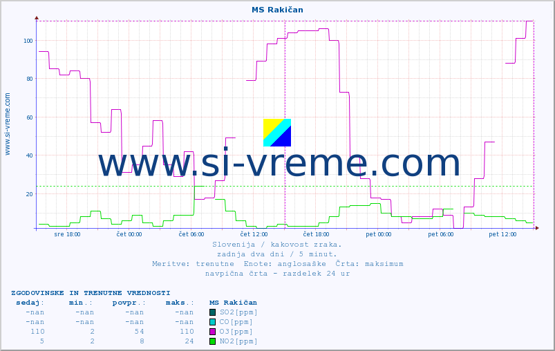 POVPREČJE :: MS Rakičan :: SO2 | CO | O3 | NO2 :: zadnja dva dni / 5 minut.