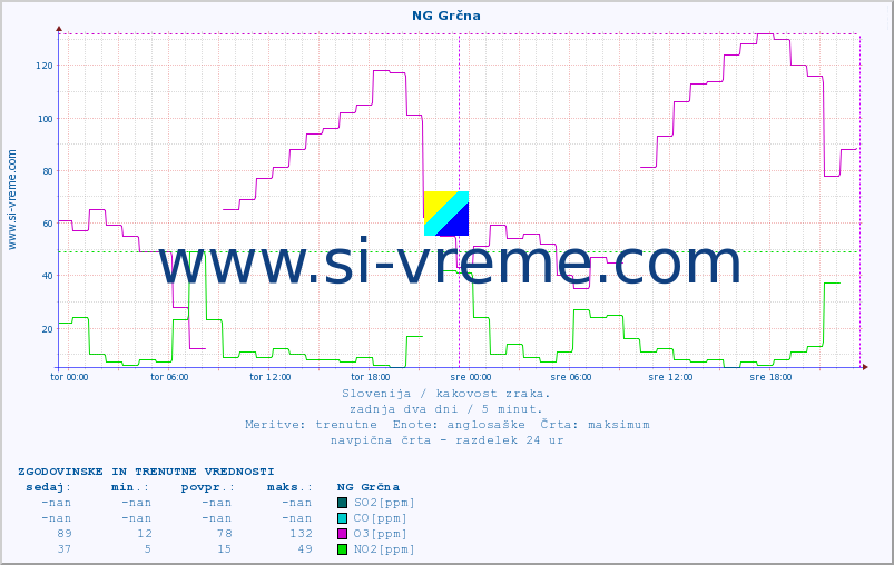 POVPREČJE :: NG Grčna :: SO2 | CO | O3 | NO2 :: zadnja dva dni / 5 minut.
