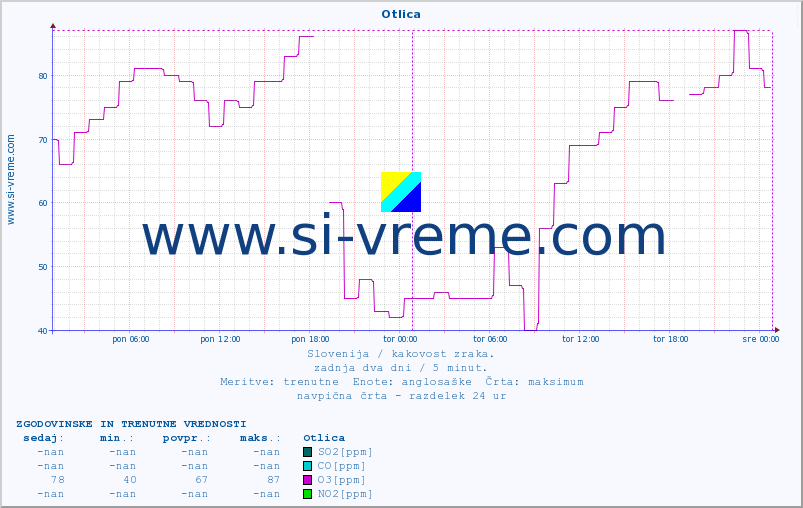 POVPREČJE :: Otlica :: SO2 | CO | O3 | NO2 :: zadnja dva dni / 5 minut.