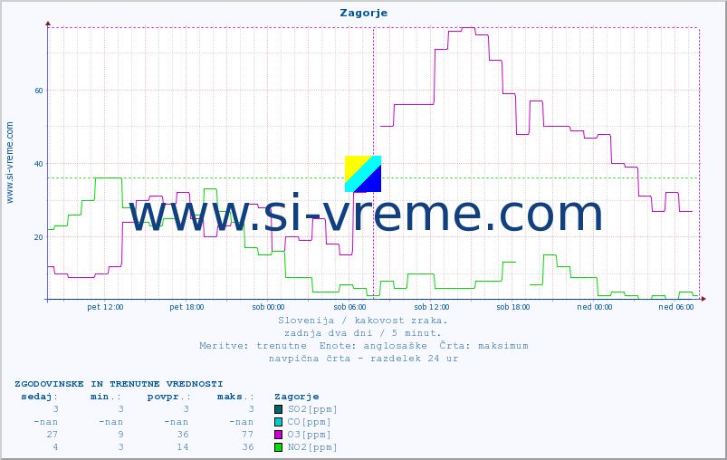 POVPREČJE :: Zagorje :: SO2 | CO | O3 | NO2 :: zadnja dva dni / 5 minut.