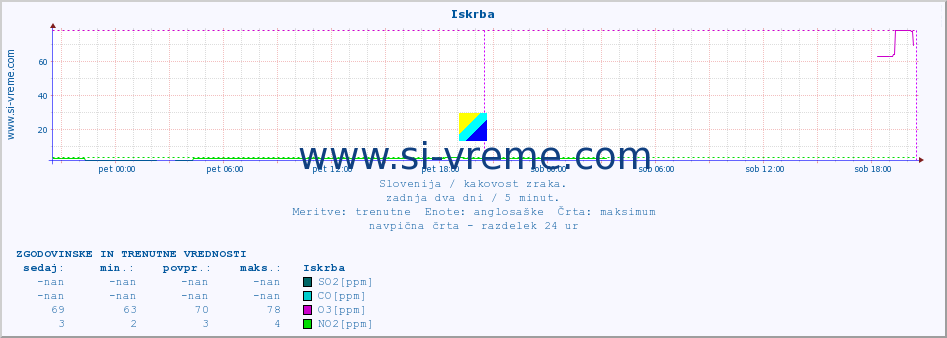 POVPREČJE :: Iskrba :: SO2 | CO | O3 | NO2 :: zadnja dva dni / 5 minut.