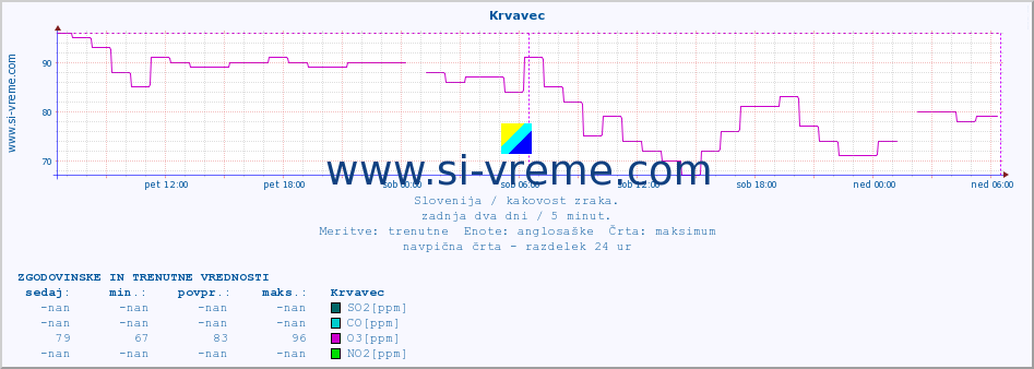 POVPREČJE :: Krvavec :: SO2 | CO | O3 | NO2 :: zadnja dva dni / 5 minut.