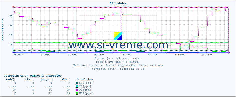 POVPREČJE :: CE bolnica :: SO2 | CO | O3 | NO2 :: zadnja dva dni / 5 minut.